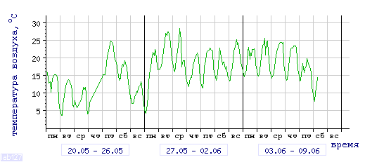График изменения 
температуры в Петрозаводске за последние 3 недели