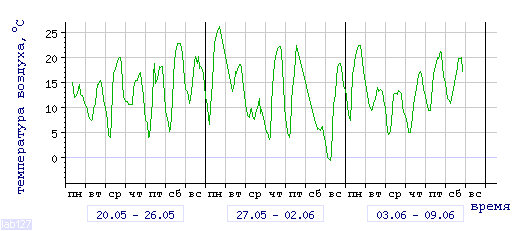 График изменения 
температуры в Тулуне за последние 3 недели