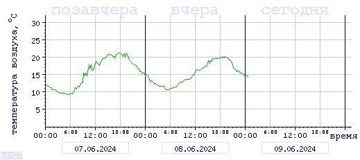 График изменения 
температуры в Тулуне за последние 72 часа