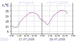 Temperature from sensors in Karelia