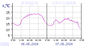 Temperature from sensors in Karelia