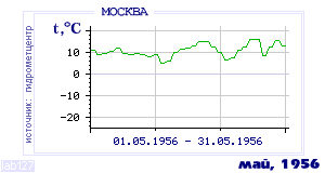 History of mean-day temperature's behavior in Moscow for the current
month in one of the years in 1948-1995 period.