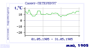 History of mean-day temperature's behavior in Saint-Petersburg for the current
month in one of the years in 1881-1995 period.