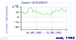 Так вела себя среднесуточная температура воздуха по г.Санкт-Петербург в этот же месяц в один из предыдущих годов с 1881 по 1995.