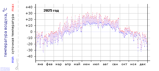 График изменения
температуры в Междуреченске