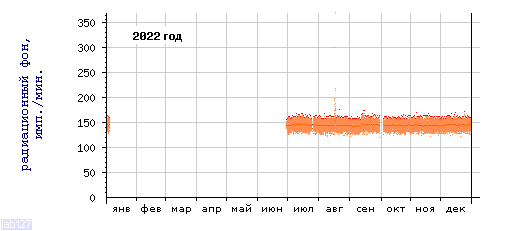 Радиационный фон в Петрозаводске