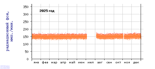 Радиационный фон в Петрозаводске