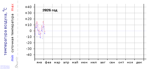 График изменения 
температуры в Анапе за текущий год