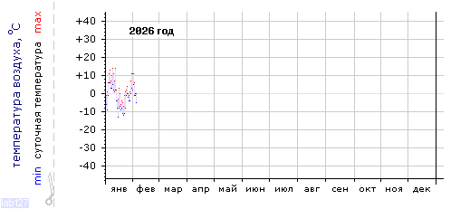 График изменения 
температуры в Краснодаре (центр) за текущий год