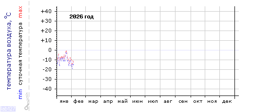 График изменения температуры за текущий год (Санкт-Петербург, центр)
