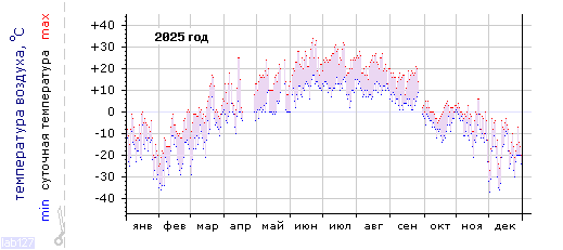 График изменения 
температуры в Тулуне