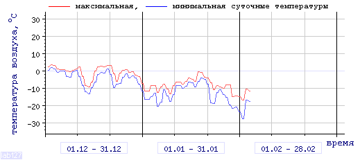 График изменения 
температуры окружающей среды за последние три месяца