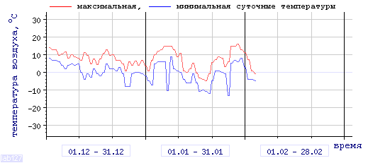 График изменения 
температуры в Анапе за последние 3 месяца
