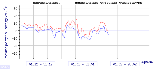График изменения 
температуры в Краснодаре (центр) за последние 3 месяца