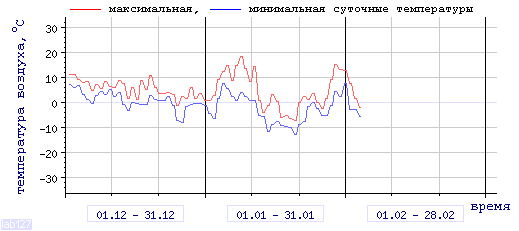 График изменения 
температуры в Краснодаре (район Энка) за последние 3 месяца
