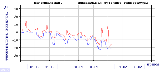 График изменения 
температуры в Москве (центр) за последние 3 месяца