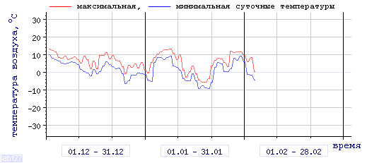 График изменения 
температуры в Новороссийске за последние 3 месяца