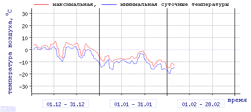 График изменения температуры за последние 3 месяца (Санкт-Петербург, центр)