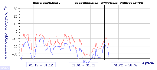 График изменения 
температуры в Тулуне за последние 3 месяца