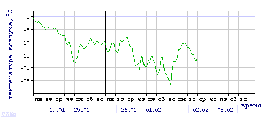 График изменения 
температуры в Петрозаводске за последние 3 недели