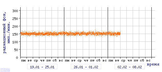 Радиационный фон в Петрозаводске
