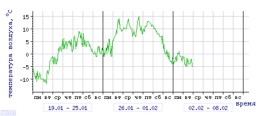 График изменения 
температуры в Анапе за последние 3 недели