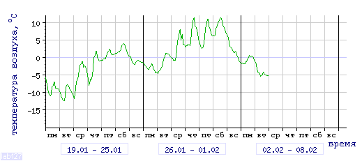 График изменения 
температуры в Краснодаре (центр) за последние 3 недели