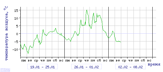 График изменения 
температуры в Краснодаре (район Энка) за последние 3 недели