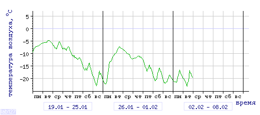 График изменения 
температуры в Москве (центр) за последние 3 недели
