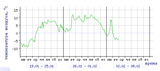 График изменения 
температуры в Новороссийске за последние 3 недели