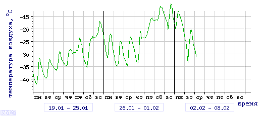 График изменения 
температуры в Тулуне за последние 3 недели