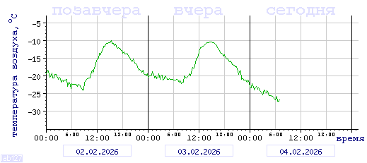 График изменения 
температуры в Междуреченске за последние 72 часа