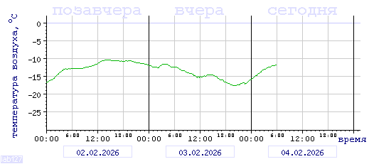 График изменения 
температуры в Петрозаводске за последние 72 часа