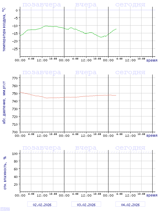 График изменения 
температуры, давления и влажности в Петрозаводске за последние 72 часа