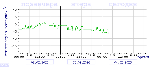 График изменения 
температуры в Анапе за последние 72 часа