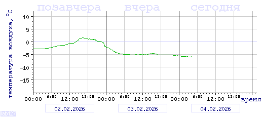 График изменения 
температуры в Краснодаре (район Энка) за последние 72 часа