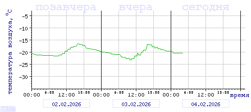 График изменения 
температуры в Москве (центр) за последние 72 часа