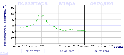 График изменения 
температуры в Новороссийске за последние 72 часа