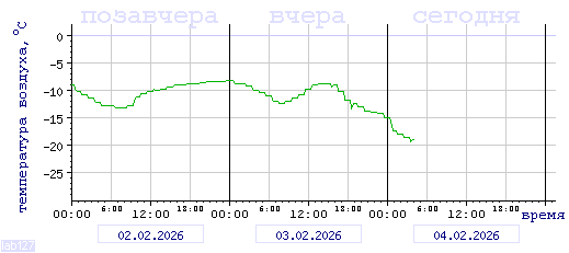 График изменения 
температуры в Ростове-на-Дону за последние 72 часа