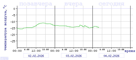 Другие графики по Санкт-Петербургу