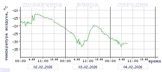 График изменения 
температуры в Тулуне за последние 72 часа