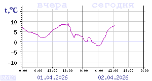 Temperature from sensors in Karelia