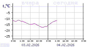 Temperature from sensors in Karelia