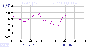 Temperature from sensors in Karelia