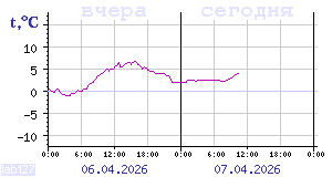 Показания датчиков по Карелии