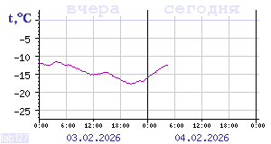 Temperature from sensors in Karelia