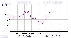 Temperature from sensors in Karelia