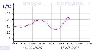 Temperature from sensors in Karelia