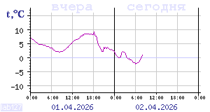 Temperature from sensors in Karelia