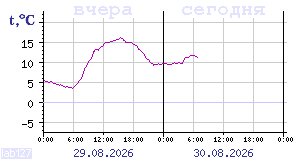 Temperature from sensors in Karelia